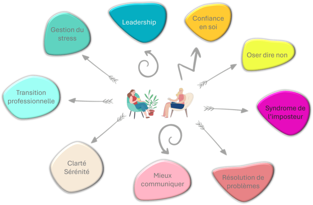 Ce que le coaching permet de travailler