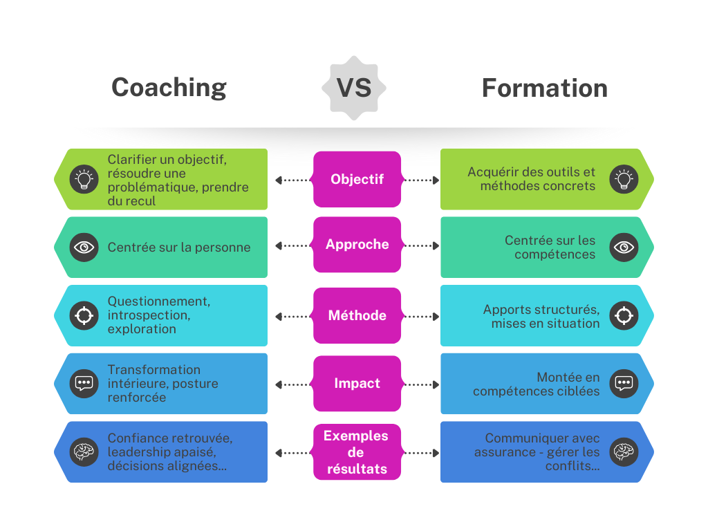 Tableau Comparatif coaching vs formation