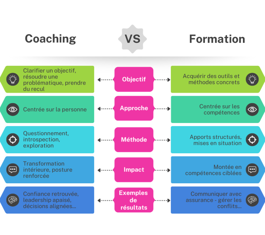 Comparatif coaching vs formation – image Plussoyance Tableau Comparatif coaching vs formation - Plussoyance