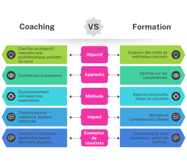 Tableau Comparatif coaching vs formation - Plussoyance